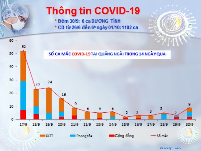 06 more cases of COVID-19 recorded in Quang Ngai on October 1