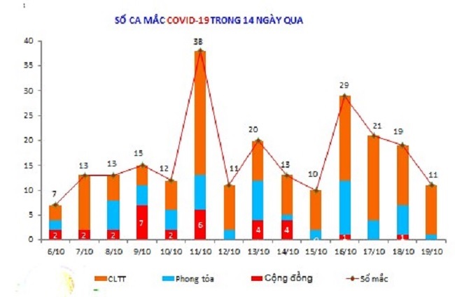 Quang Ngai records 13 cases of COVID-19 on October 20