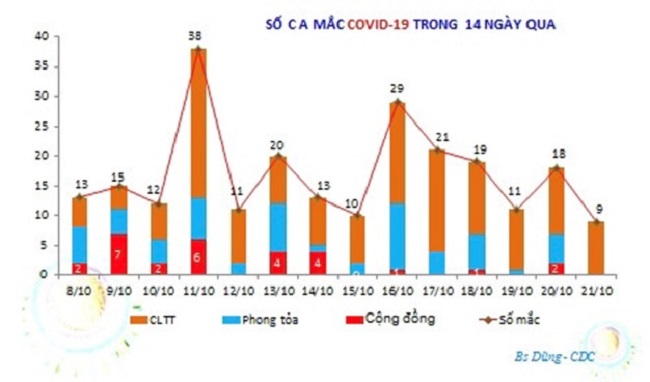 Quang Ngai records 09 new cases of COVID-19 on October 22