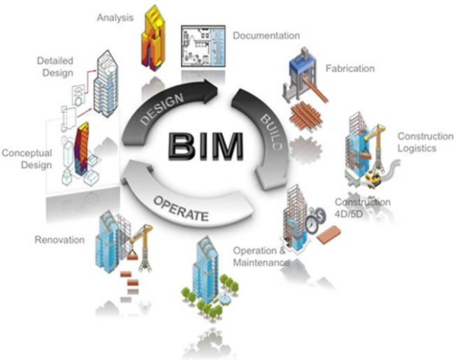 Apply the Building Information Modeling (BIM) in construction activities