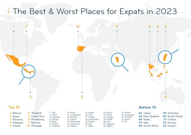 Viet Nam ranks 14th among best places for expats in 2023