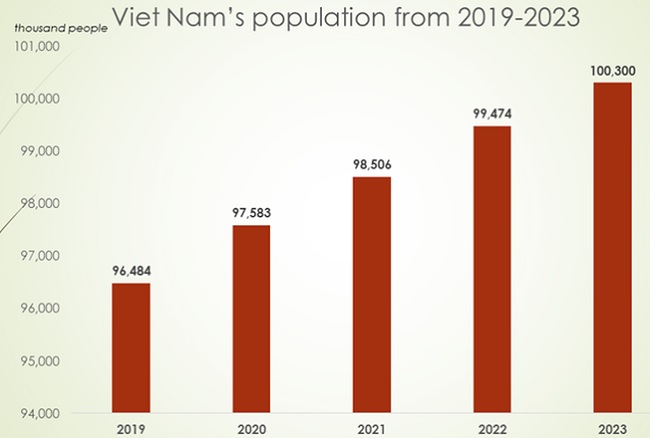 Viet Nam’s population exceeds 100 million mark