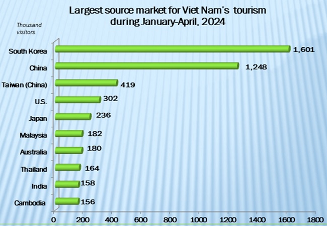 Viet Nam receives 6.2 million int’l arrivals in four months