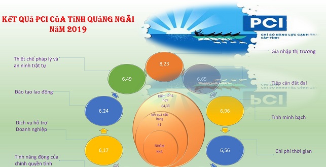 Infographic: Kết quả PCI của tỉnh Quảng Ngãi trong 5 năm 2015-2019